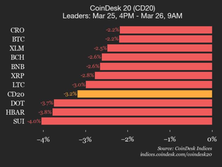 index drops 3.2% as all constituents trade lower