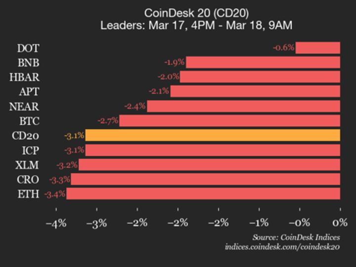 index falls 3.1% as all constituents trade lower