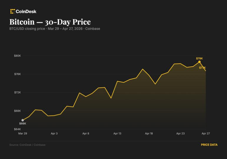 BTC drops below $77,000 as rising oil and Iran risks stall the rally