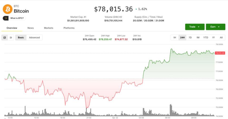 BTC price stalls at $78,000 as traders brace for liquidation-driven breakout: Crypto Markets Today