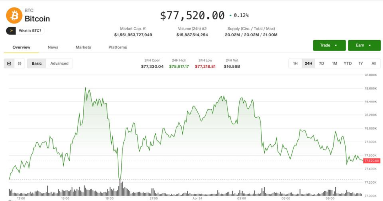 BTC price steady near $77,500 as derivatives signal cooling momentum, cautious sentiment