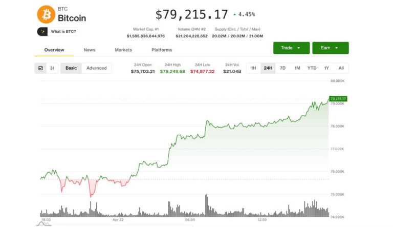 BTC tops $79,000 as crypto rally accelerates; MSTR, COIN, CRCL jump