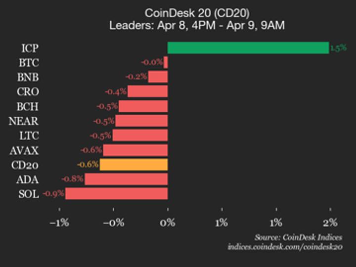 Bitcoin (BTC) trades flat as index declines