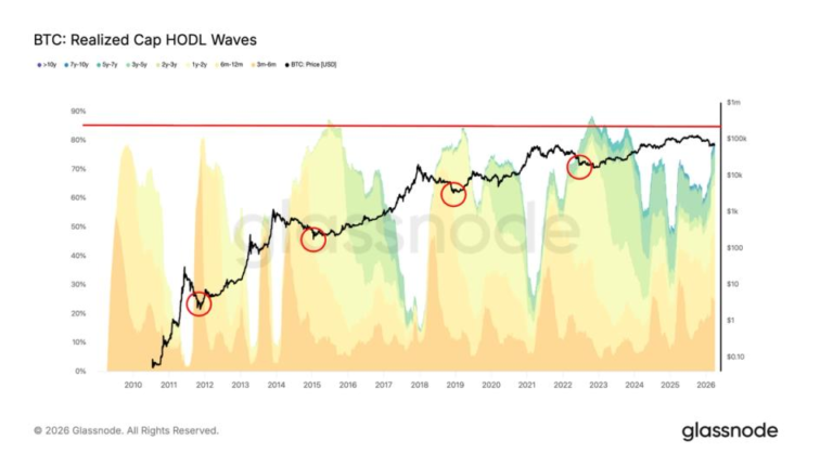 Bitcoin at 80% long term holder supply, edging closer to a classic bottom signal