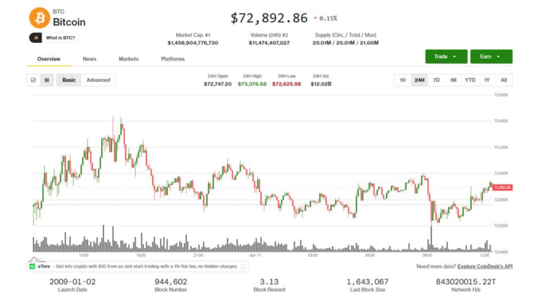 Bitcoin, broader market flat as U.S.-Iran negotiations begin