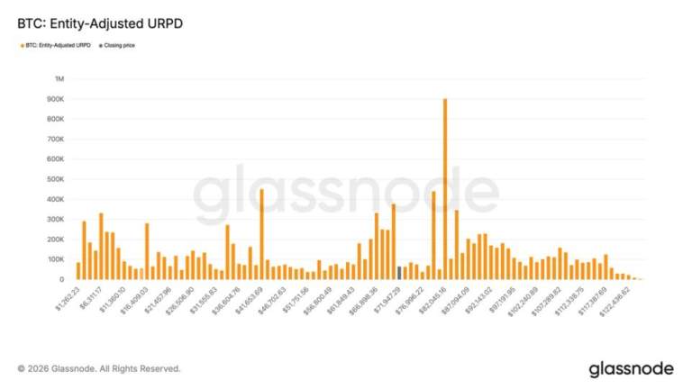 Bitcoin dip buying surges as 850K BTC cluster between $60K and $70K