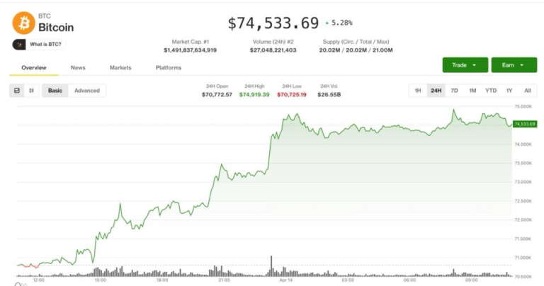Bitcoin nears breakout above $75,000 with short squeeze risk building