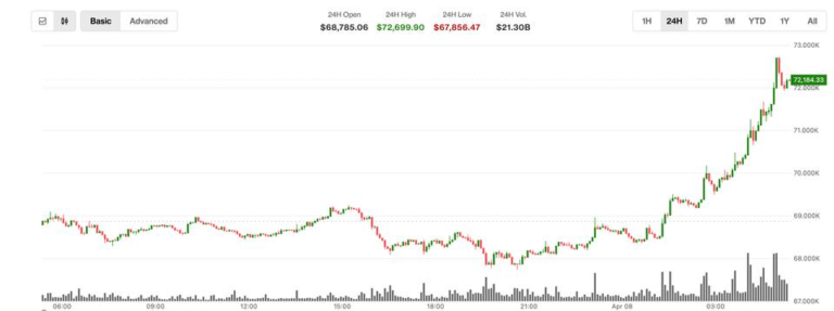 Bitcoin surges past $72,000 as oil crashes on a two-week U.S.-Iran ceasefire