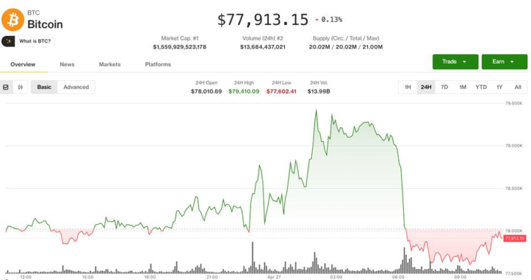 Bitcoin swings below $78,000 after failed breakout as altcoins slide: Crypto Markets Today