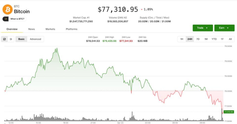 Crypto dips despite breakout signals, with traders leaning bearish: Crypto Markets Today