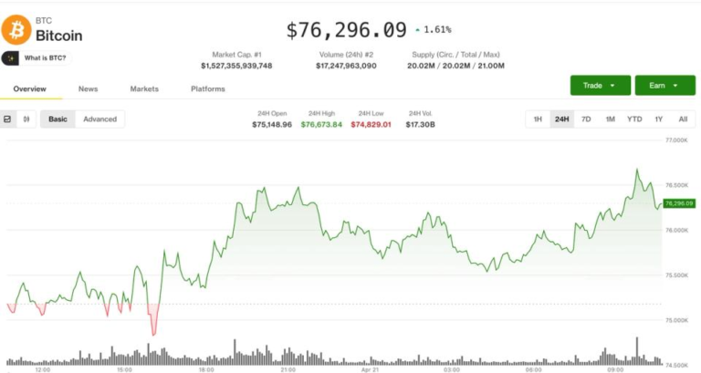 Crypto market strength led by bitcoin as altcoin sentiment stays fragile