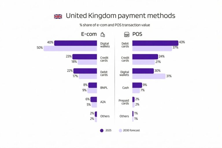 From Gen Z to Retirees: Digital Wallets Set to Unlock £453bn in UK Spend by 2030