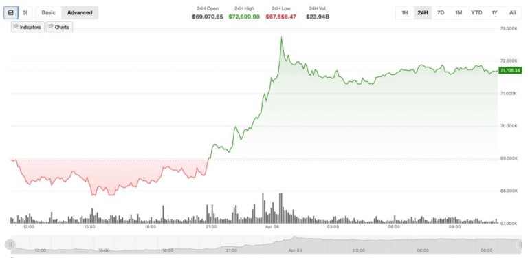 Gemini said Crypto markets surge following two-week ceasefire announcement: Crypto Markets Today