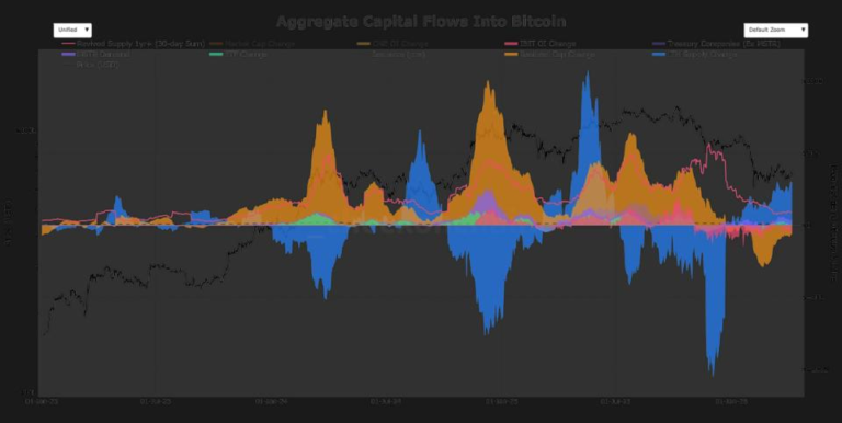 Michael Saylor’s Strategy (MSTR) keeps buying bitcoin, so why isn’t the price moving?