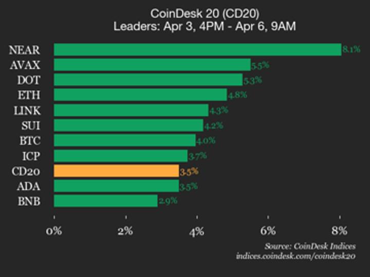 NEAR Protocol (NEAR) jumps 8.1% over weekend