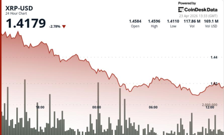 Ripple-linked token slips amid bitcoin profit-taking, ETF delay