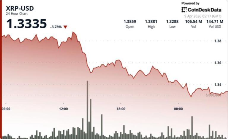 Slips 4% as selling pressure builds despite ETF inflows