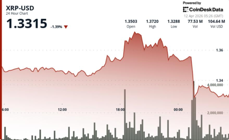 What next for Ripple-linked token amid bitcoin (BTC) weakness