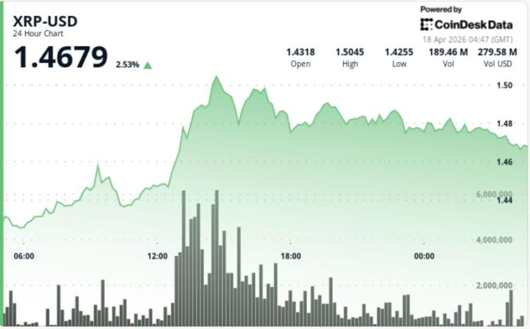 XRP to $10? Rally hopes build as token jumps 8% weekly, outpacing majors