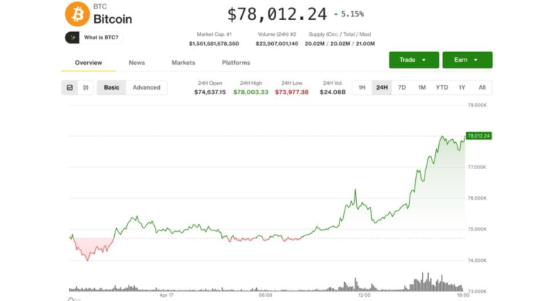 crypto stocks surge 10%-20% as bitcoin hits $78K on Iran talks