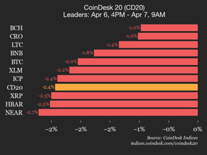 index drops 2.4% as all constituents trade lower
