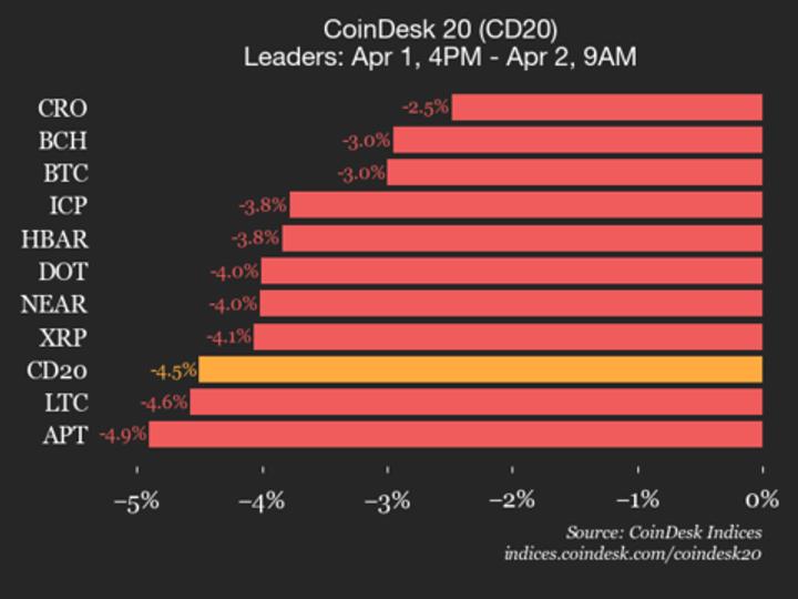 index falls 4.5% as all constituents trade lower