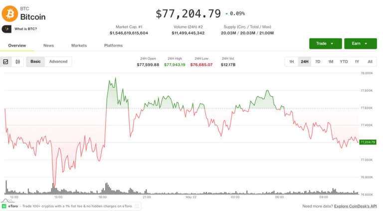 Altcoin rotation heats up as bitcoin flatlines for fourth straight day