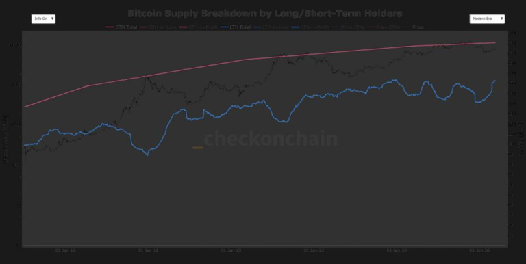 BTC long-term holder supply rises by more than 2 million coins