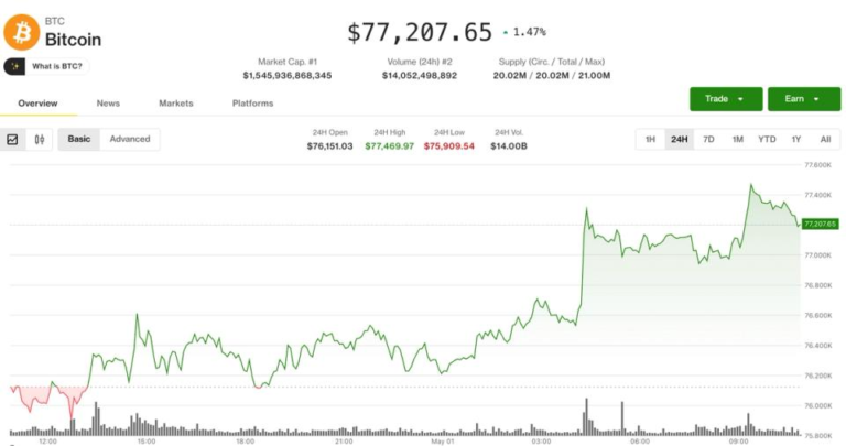 BTC price holds gains, but lacks conviction as derivatives signal caution