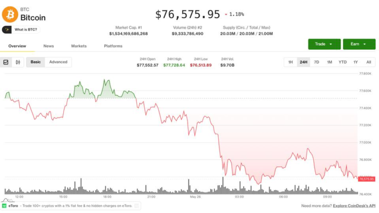 Bitcoin (BTC), ether (ETH) prices slide while stocks gain alongside AI tokens: Crypto Markets Today
