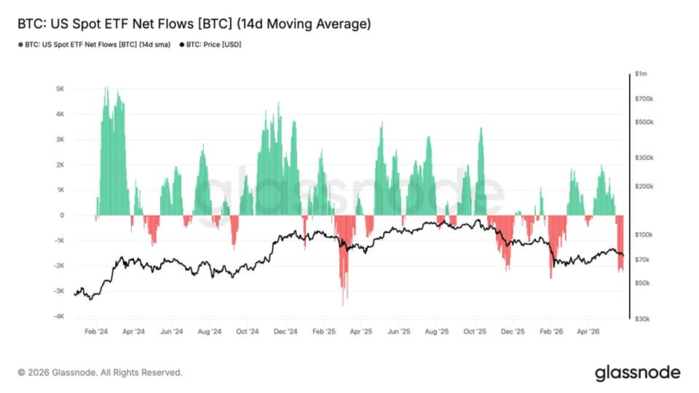 Bitcoin ETFs suffer record 9-day outflow streak as $2.8 billion exits funds