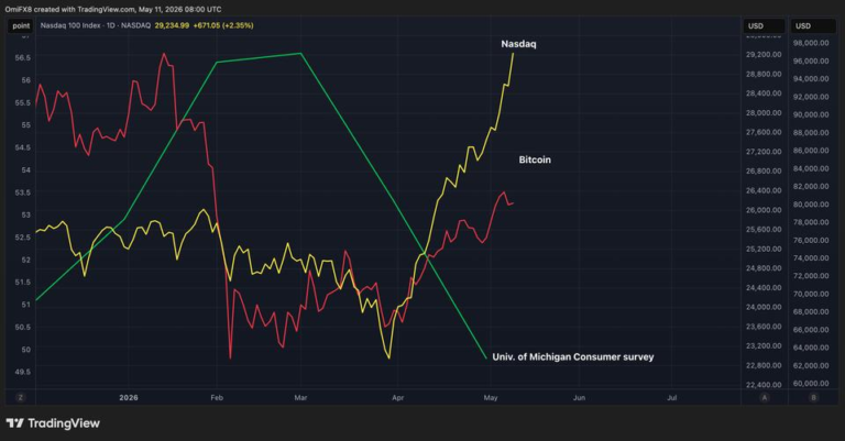 Bitcoin, Nasdaq investors are celebrating, while U.S. consumers turn gloomy.