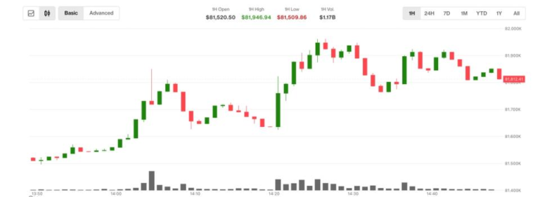 Bitcoin approaches $82,000 as oil crashes 6% on fresh Iran peace deal hopes