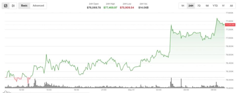 Bitcoin edges above $77,000 but institutional activity suggests downside hedging