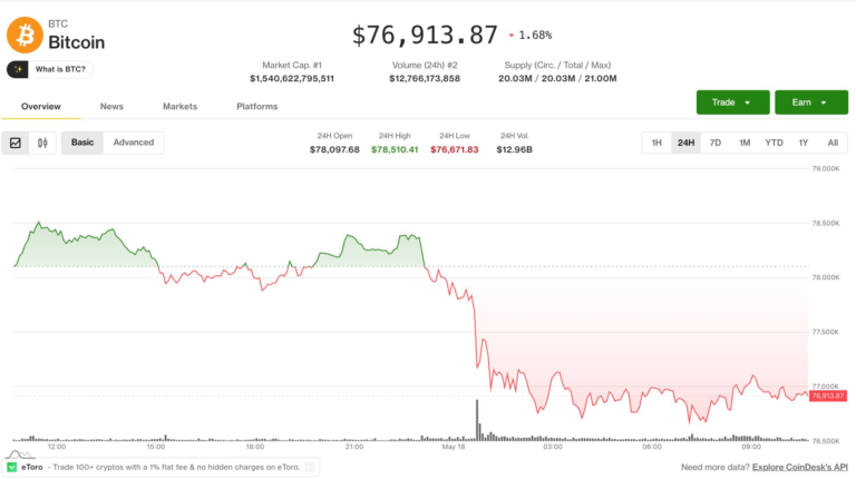 Bitcoin slides below $77,000 as Trump’s Iran warning rattles risk assets