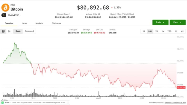 Bitcoin stalls below $83K while altcoins flash bullish rotation: Crypto Markets Today