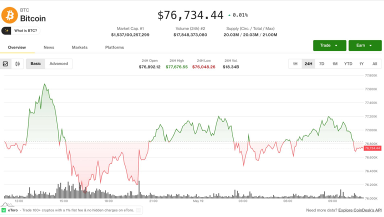 Bitcoin treads water near pivotal monthly close while speculative tokens retreat