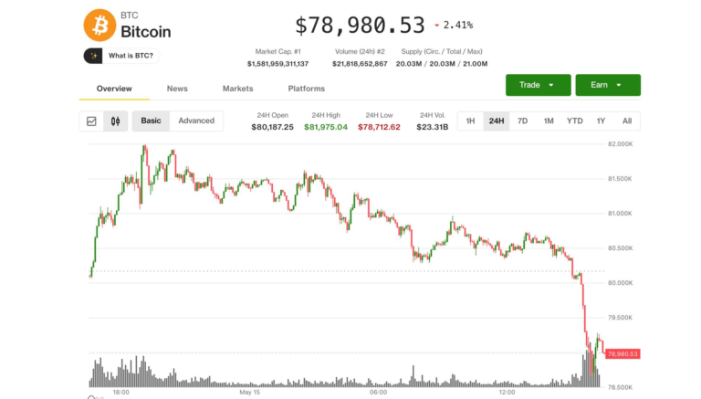 Bitcoin tumbles below $79,000 as rising bond yields, inflation worries rattle markets