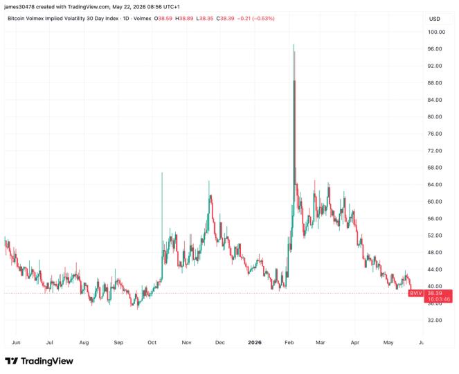Bitcoin volatility hits 7 month low as institutional demand steadies markets
