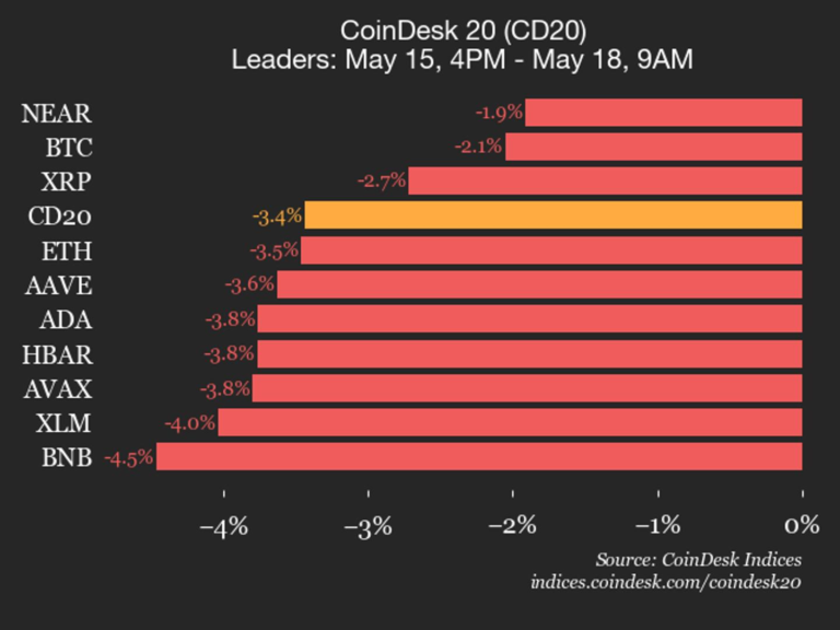 CoinDesk 20 performance update: Bitcoin Cash (BCH) drops 13% as all assets decline