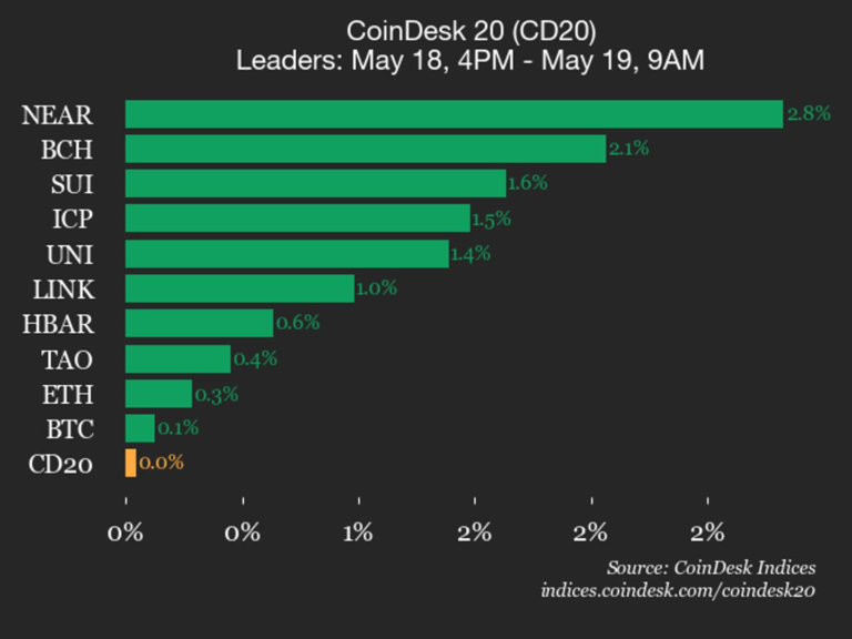 CoinDesk 20 performance update: Bitcoin Cash (BCH) rises 2.1%