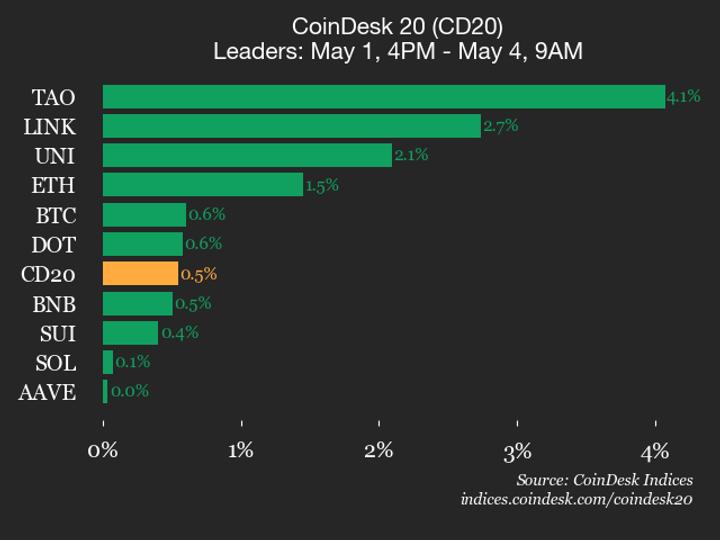 CoinDesk 20 performance update: Bittensor (TAO) jumps 4.1% over the weekend