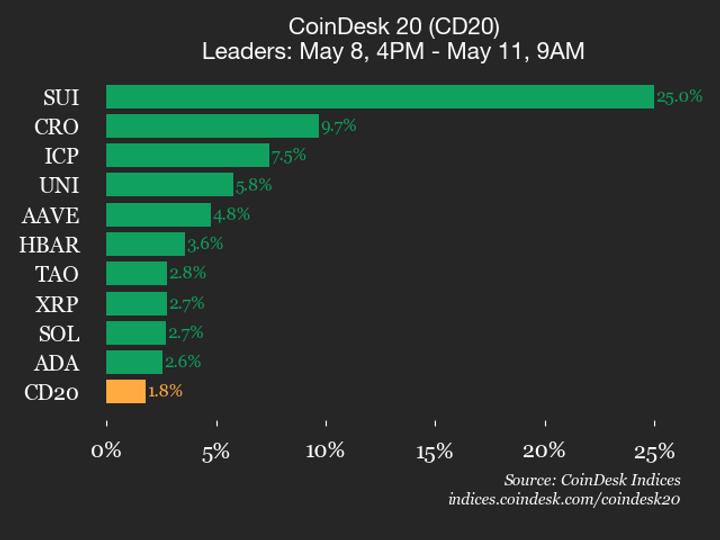 CoinDesk 20 performance update: SUI surges 25% over weekend