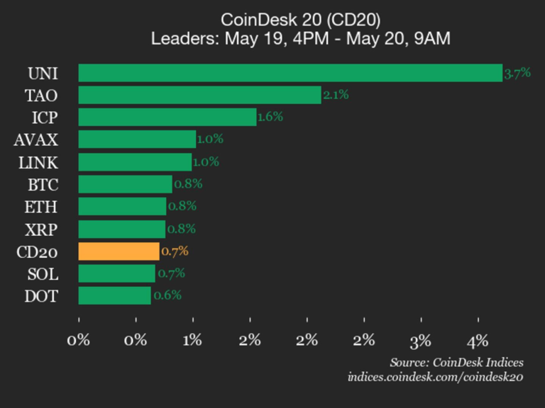 CoinDesk 20 performance update: Uniswap (UNI), up 3.7%, leads index higher