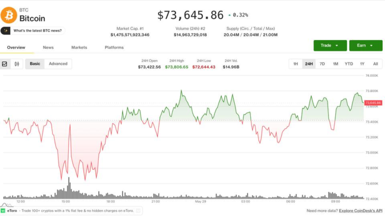 Crypto and stocks go their separate ways as bitcoin’s failed breakout continues to weigh