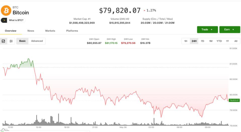 Crypto traders rush to hedge after bitcoin drops below $80,000: Crypto Markets Today