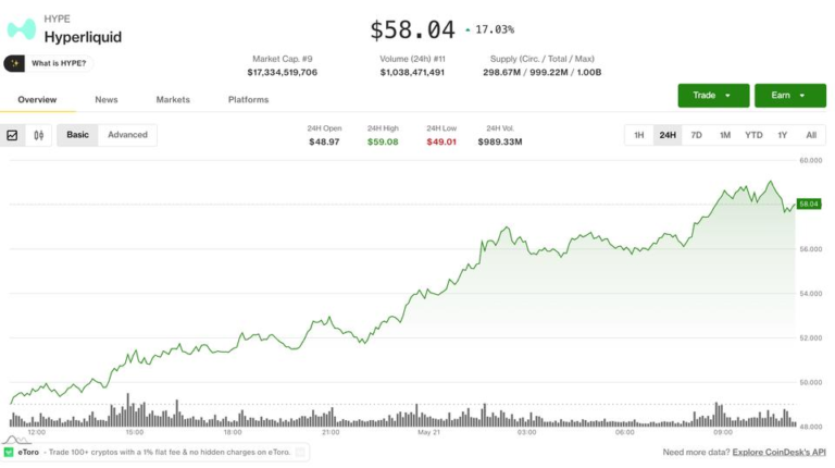 HYPE leads crypto rebound as traders position for volatility breakout
