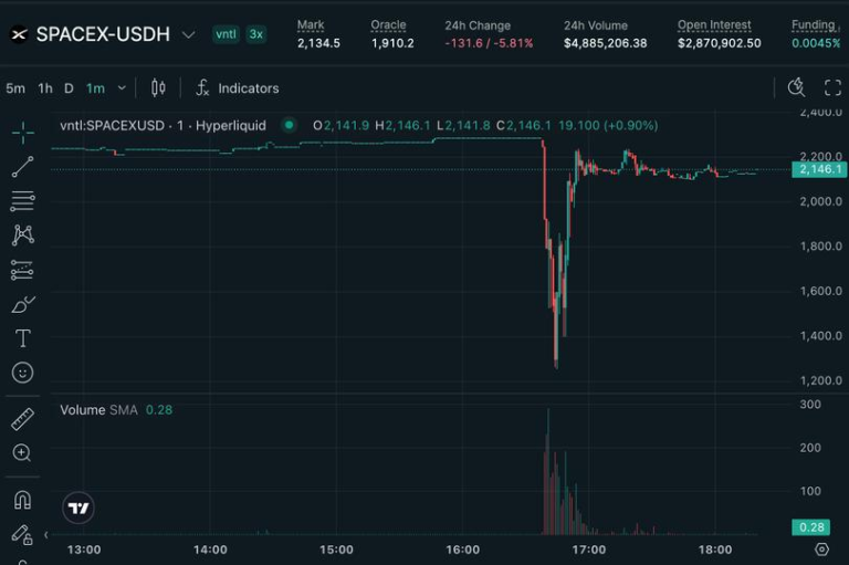 Hyperliquid’s pre-IPO SpaceX contracts suffers 45% flash crash, liquidating $1.5 million