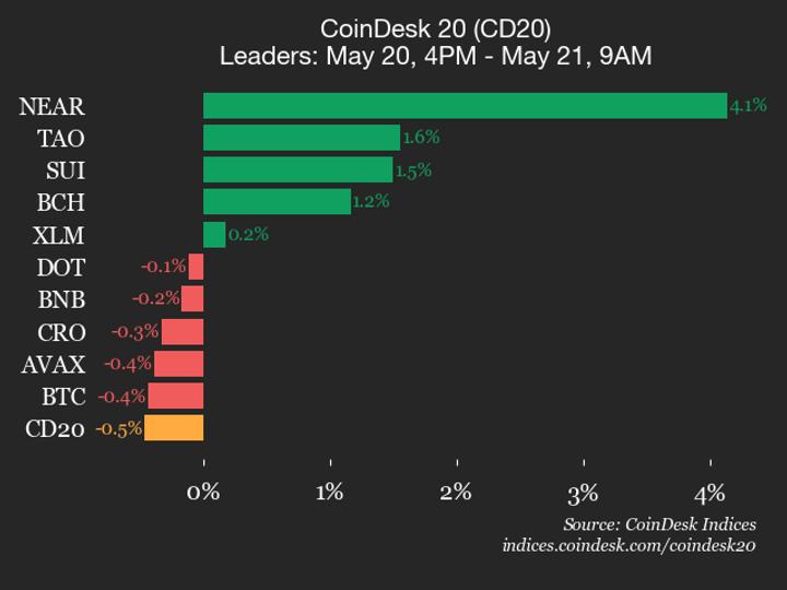 Internet Computer drops 1.6%, leading index lower