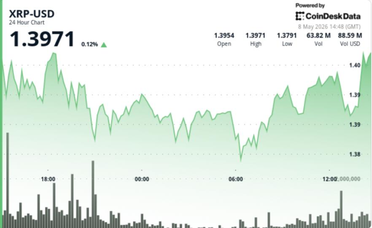 Ripple-linked XRP pushes toward $1.40 as tightening range lowers breakout chances